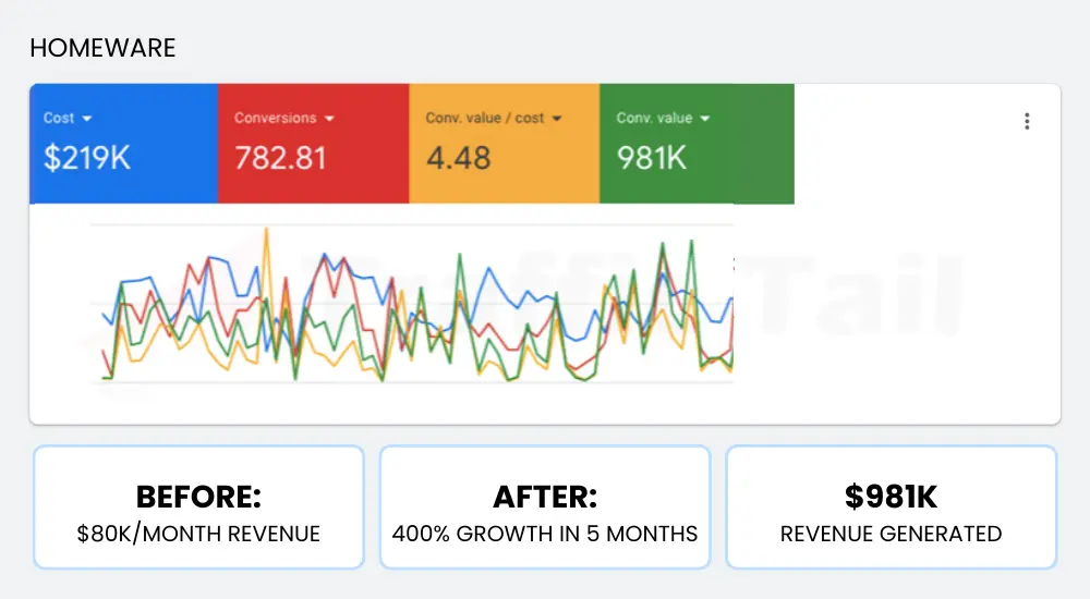 Google Ads Portfolio - Fashion Apparel Campaign