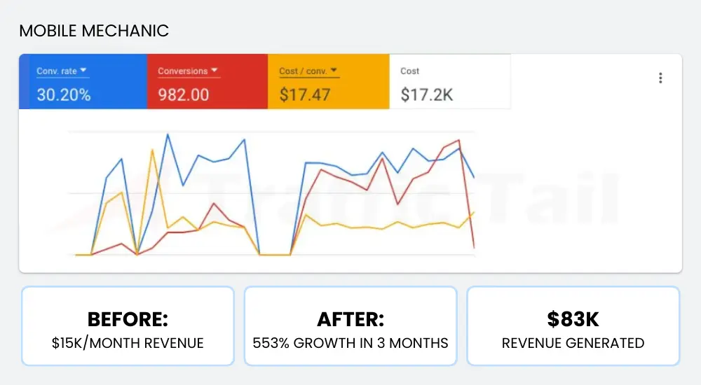 Google Ads Portfolio - Homeware Campaign