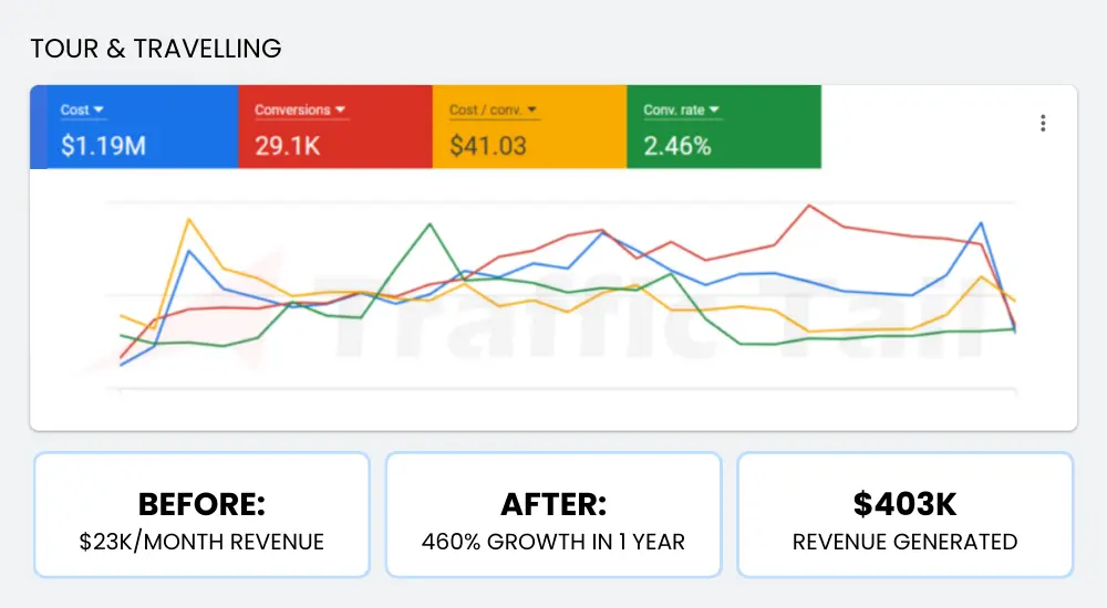 Google Ads Portfolio - Mobile Mechanic Campaign